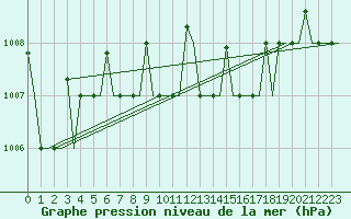 Courbe de la pression atmosphrique pour Antalya