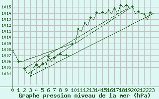Courbe de la pression atmosphrique pour Asturias / Aviles