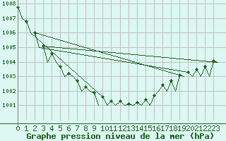 Courbe de la pression atmosphrique pour Aalborg