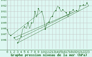 Courbe de la pression atmosphrique pour Bonn (All)