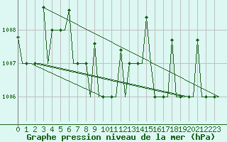 Courbe de la pression atmosphrique pour Ekaterinburg