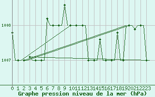 Courbe de la pression atmosphrique pour Rhodes Airport