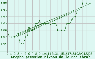 Courbe de la pression atmosphrique pour Bergamo / Orio Al Serio
