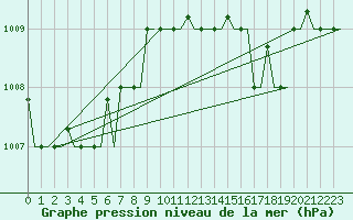 Courbe de la pression atmosphrique pour Gnes (It)