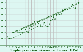 Courbe de la pression atmosphrique pour Palermo / Punta Raisi