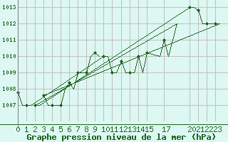 Courbe de la pression atmosphrique pour Djerba Mellita