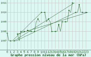 Courbe de la pression atmosphrique pour Hihifo Ile Wallis