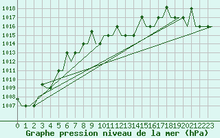 Courbe de la pression atmosphrique pour Lipeck