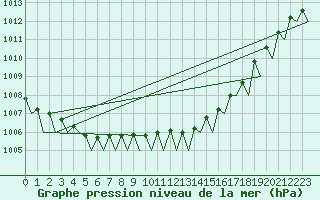 Courbe de la pression atmosphrique pour Platform Awg-1 Sea