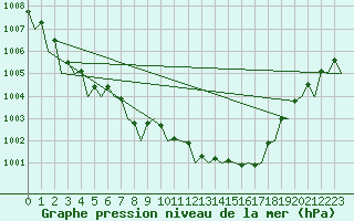 Courbe de la pression atmosphrique pour Dublin (Ir)