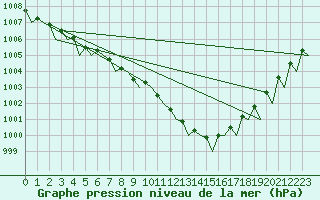 Courbe de la pression atmosphrique pour Kristiansand / Kjevik