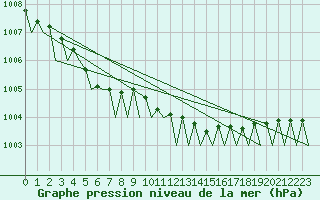 Courbe de la pression atmosphrique pour Alesund / Vigra