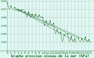 Courbe de la pression atmosphrique pour Berlin-Schoenefeld