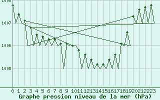 Courbe de la pression atmosphrique pour Platform P11-b Sea