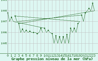 Courbe de la pression atmosphrique pour Celle