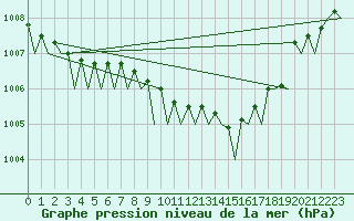 Courbe de la pression atmosphrique pour Nordholz