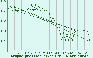 Courbe de la pression atmosphrique pour Muenster / Osnabrueck