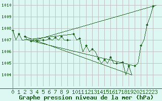 Courbe de la pression atmosphrique pour Vlieland