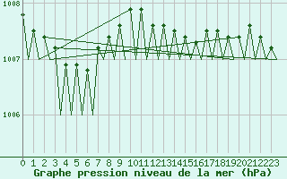Courbe de la pression atmosphrique pour Jersey (UK)