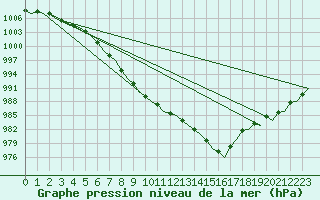 Courbe de la pression atmosphrique pour Platform L9-ff-1 Sea