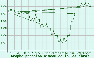 Courbe de la pression atmosphrique pour Beograd / Surcin