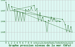 Courbe de la pression atmosphrique pour Platform L9-ff-1 Sea