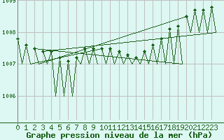 Courbe de la pression atmosphrique pour Borlange