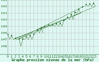 Courbe de la pression atmosphrique pour Nordholz