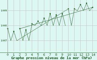 Courbe de la pression atmosphrique pour Rotterdam Airport Zestienhoven