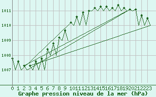 Courbe de la pression atmosphrique pour Leeuwarden