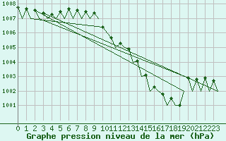 Courbe de la pression atmosphrique pour Groningen Airport Eelde