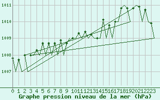 Courbe de la pression atmosphrique pour Fassberg