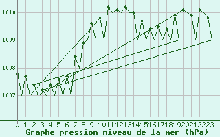 Courbe de la pression atmosphrique pour Volkel