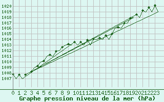 Courbe de la pression atmosphrique pour Szolnok