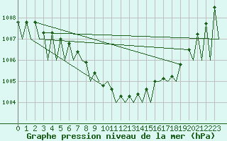 Courbe de la pression atmosphrique pour Ostersund / Froson