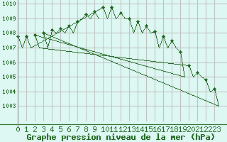 Courbe de la pression atmosphrique pour Nordholz