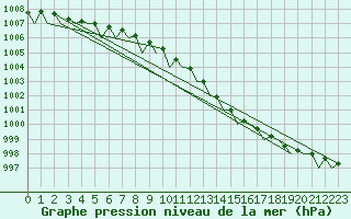 Courbe de la pression atmosphrique pour Mehamn