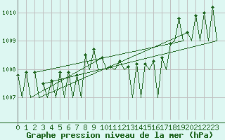 Courbe de la pression atmosphrique pour Platform K14-fa-1c Sea