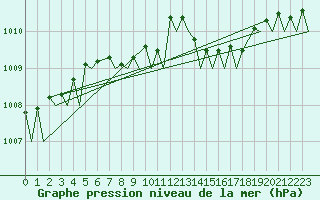 Courbe de la pression atmosphrique pour Brize Norton