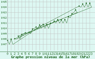 Courbe de la pression atmosphrique pour Billund Lufthavn