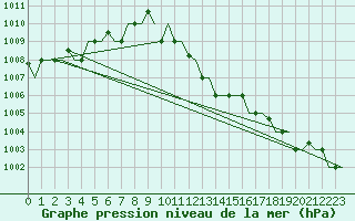 Courbe de la pression atmosphrique pour Alghero