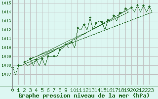 Courbe de la pression atmosphrique pour Platform J6-a Sea