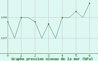 Courbe de la pression atmosphrique pour Olbia / Costa Smeralda