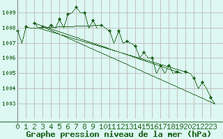 Courbe de la pression atmosphrique pour Floro