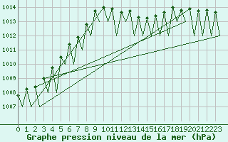 Courbe de la pression atmosphrique pour Cerklje Airport