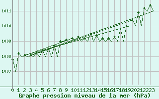 Courbe de la pression atmosphrique pour Stockholm / Bromma