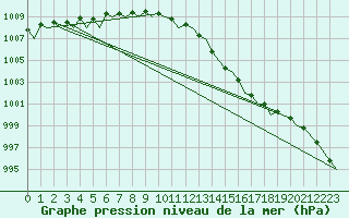 Courbe de la pression atmosphrique pour Floro