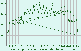 Courbe de la pression atmosphrique pour Bueckeburg