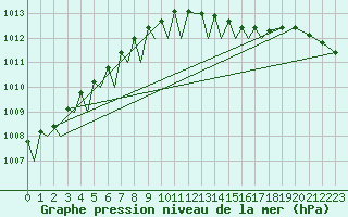 Courbe de la pression atmosphrique pour Hamburg-Fuhlsbuettel
