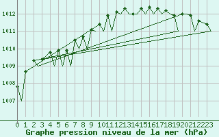 Courbe de la pression atmosphrique pour Tromso / Langnes